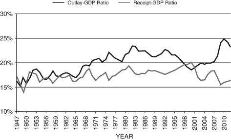 Refer to the following figure when answering the following questions. Figure 18.2: Government Outlays and Receipts as a Percentage of GDP, 1947-2012 -Consider Figure 18.2. What was the cause of the huge budget deficit beginning in 1981?