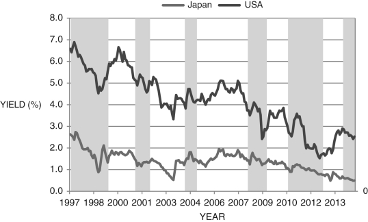 Figure 18.4 below shows bond yields on U.S., Japanese, and German 10-year bonds, 1997-2014. The gray shaded areas represent Japanese recession dates. During this period the U.S. had two official recessions: one in 2001 and one from 2008-2009. Given this information and what you know about Japanese and American debt-to-GDP ratios, explain the reason(s) for the differences in Japanese and American bond yields.Figure 18.4: Japan and USA 10-Year Bond Yields and Japanese Recession Dates: 1997-2014