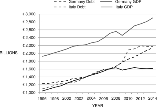 Figure 18.5 below shows German and Italian GDP (solid) and government debt (dashed) for the period 1996-2014. Which country is likely to have more sustainable debt? Explain. Which country is more likely to default on its debt and have higher government bond interest rates?Figure 18.5: German and Italian GDP and Government Debt: 1996-2014