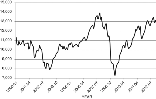 <strong>Refer to the following figure when answering the following questions. Figure 17.2: Dow Jones Industrial Average: 2000-2012 (Source: Federal Reserve Economic Data, St. Louis Federal Reserve) -Your uncle asks you to explain stock prices based on the financial capital arbitrage equation. He shows you the graph shown in Figure 17.2. He asks you to explain the cause in the rise of stock prices for the years 2002-2006. What do you tell him?</strong> A) As the DJI rises, there are financial capital gains that drive up stock prices. B) The rise in the DJI implies that there was an incentive for Congress to increase corporate tax rates, which would have led to falling capital investment. With less capital, stock prices rise. C) The rising DJI leads to falling dividend payments, which would lead to a decline in physical capital accumulation. With less capital available, the marginal product of capital rises, leading to higher stock prices. D) A rising DJI decreases the MPK. E) Rising capital gains, as shown in the figure, have no impact on stock prices.