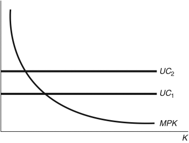 Figure 17.4: Capital Arbitrage -Consider Figure 17.4. Write down the equation for the user cost of capital. Discuss what happens to the user cost in the following scenarios: (a) the corporate income tax rises; (b) the real interest rises; and (c) there is an increase in capital gains. Graphically show what happens to capital investment.