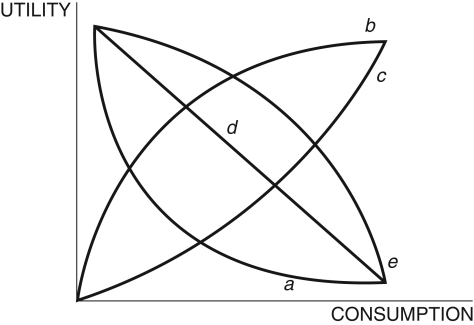 Refer to the following figure when answering the following questions. Figure 16.1: Consumption Function -Consider the utility functions in Figure 16.1. Curve b exhibits: