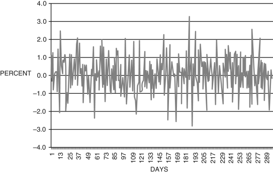 <strong>Figure 16.3: Daily Returns to Jim-Bob's Spark Plugs, LLC According to one study, consumption expenditure ________ when an individual retires.</strong> A) is unchanged B) rises about 2 percent C) falls about 44 percent D) falls about 17 percent E) rises about 13 percent