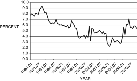 Refer to the following figure when answering the following questions. Figure 16.4: Personal Saving Rate: 1990-2010 -Consider Figure 16.4. A possible cause for the fall in the saving rate between 1990 and 2005 is: