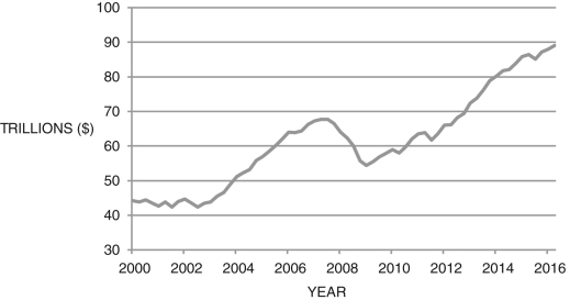 <strong>Refer to the following figure when answering the following questions. Figure 16.5: U.S. Household Net Worth Based on Figure 16.5, personal savings generally ________ over the period. However, personal savings ________ between roughly 2007 and 2009, which was likely due to ________.</strong> A) fell; rose; precautionary savings B) fell; fell; negative interest rates C) rose; rose; an increase in interest rates D) rose; rose; the wealth effect E) fell; rose; higher gas prices