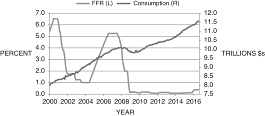 Consider Figure 16.7 below, which shows the federal funds rate and household consumption. For your answers, use a logarithmic utility function. (a) What is the relationship between consumption growth and the interest rate according to the Euler equation? (b) Does the data in the figure support or reject this relationship for the entire period? Explain. (c) What might help explain consumption behavior, particularly in 2008-2009?Figure 16.7: Federal Funds Rate and Household Consumption: 2002-2016 (Source: Federal Reserve Economic Data, St. Louis Federal Reserve)