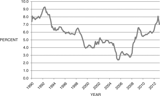 Figure 16.8: Personal Savings Rates (Source: Federal Reserve Economic Data, St. Louis Federal Reserve) -Your high school economics teacher recently saw the graph of personal savings rates above. She knows you are taking economics in college and is curious to hear your opinion about what is causing the general trends in savings rates from 1990-2012. What do you tell her?