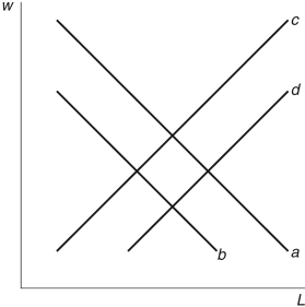 <strong>Figure 15.1: The Labor Market a. and d. b. . e. None of these answers is correct. c. . In the stylized DSGE model, if government expenditures rise, ________ rise(s) and ________, which causes ________.</strong> A) labor demand; real wages rise; inflation to rise B) wages; labor demand falls; consumption to decline C) labor supply; real wages fall; consumption to fall D) real interest rates; inflation rises; the marginal product of capital to rise E) taxes; labor demand rises; output to fall