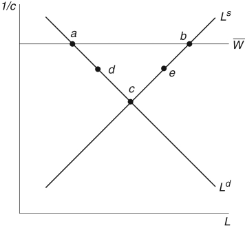 <strong>Refer to the following figure when answering the following questions. Figure 15.2: The Labor Market In the stylized DSGE model for the labor market displayed in Figure 15.2, with sticky wages, expansionary monetary policy would cause a move from ________ because ________.</strong> A) of the natural rate of unemployment B) involuntary unemployment would be zero C) other prices would rise D) the labor market would clear E) real wages would rise