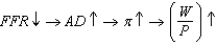 <strong>In the stylized DSGE model with sticky prices, how does contractionary monetary policy shock affect the labor market?</strong> A) B) C) D) E)