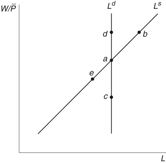<strong>Refer to the following figure when answering the following questions. Figure 15.3: The Labor Market In the stylized DSGE model for the labor market displayed in Figure 15.3, with sticky prices, a monetary contraction would move the labor market from ________ because ________.</strong> A) of , and therefore real GDP falls B) nominal wages and inflationary expectations rise C) real wages fall, so workers supply less labor D) future consumption falls, increasing labor supply E) the labor market clears, but output markets do not
