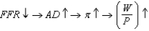In the stylized DSGE model with sticky prices, we can characterize contractionary monetary policy shock effect in the labor market by .