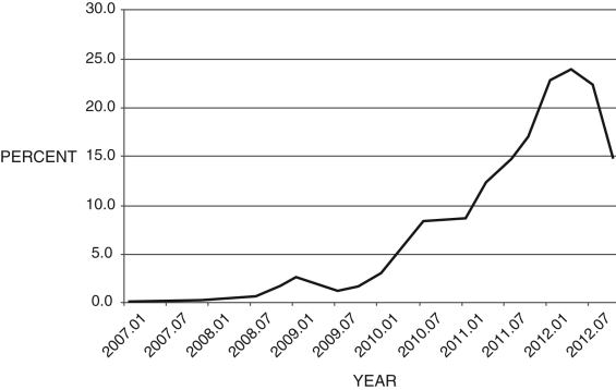 Figure 15.7 shows the difference between Greek and German 10-year bond yields from 2007-2013. Answer the following questions: (a) What does this data represent? (b) In the Smets-Wouters DSGE model, what type of shock is this? (c) How does this shock affect the macroeconomy in the Smets-Wouters DSGE model? Explain.Figure 15.7: 10-Year Bond Yields: Greece minus Germany (Source: Federal Reserve Economic Data, St. Louis Federal Reserve)
