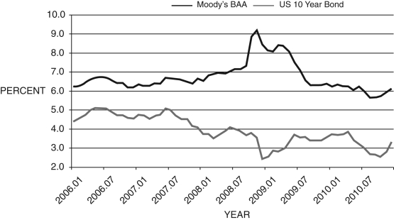 <strong>Figure 14.1: BAA and 10-Year Bonds, 2006-2010 -Consider Figure 14.1. The difference between these two curves can be interpreted as:</strong> A) the financial friction. B) inflation expectations. C) the risk-free rate. D) a market imperfection. E) the prime lending rate.