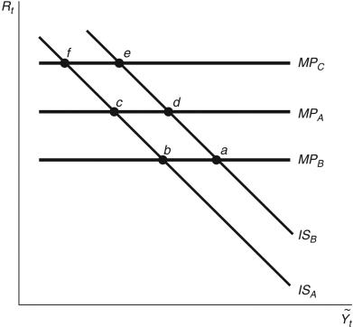 Refer to the following figure when answering the following questions. Figure 14.2: IS-MP Curve -Consider Figure 14.2. Starting from the long-run equilibrium, the burst of the housing bubble can be shown as a movement from point ________ to point ________.