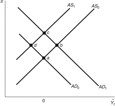 Refer to the following figure when answering the following questions. Figure 14.3: AS/AD Model -Consider Figure 14.3. If the economy begins in its long-run equilibrium and there is a decrease in the economy's financial friction, the economy would move from point ________ to point ________.