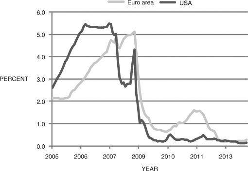 Figure 14.6: 90-Day Interbank Interest Rates for the Euro Area and the U.S. (Source: FRED II) -Figure 14.6 shows the 90-day interbank interest rates for the euro area and the United States, 2005-2014, which are proxies for short-term sovereign debt. What does this graph say about risk in the euro area and the United States?