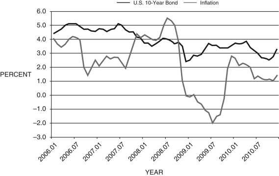 Consider Figure 14.7 below. Discuss the relationship between these two series, with particular attention to the Fisher equation.Figure 14.7: U.S. 10-Year Bond Yield and Inflation 2006-2010    