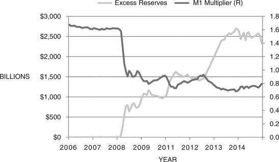 Consider Figure 14.9 below, which shows bank excess reserves and the M1 multiplier. What information does this data show about the aftermath of the financial crisis?Figure 14.9: Excess Reserves and M1 Multiplier: 2006-2015