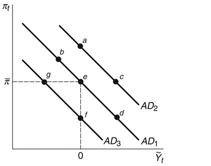 <strong>Refer to the following figure when answering the following questions. Figure 13.1: AD Curve Consider Figure 13.1. If Europe goes into a recession and inflation remains constant, the economy would move from point e to point:</strong> A) g. B) a. C) c. D) b. E) c