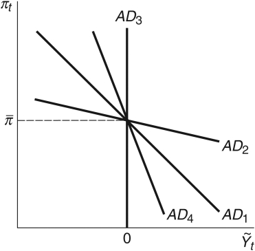 <strong>Refer to the following figure when answering the following questions. Figure 13.2: AD Curve Consider Figure 13.2. Each of the aggregate demand curves pictured represents a different economy. In which economy would fighting inflation have the biggest impact on real output?</strong> A) Economy 3 B) Economy 1 C) Economy 2 D) Economy 4 E) Not enough information is given.