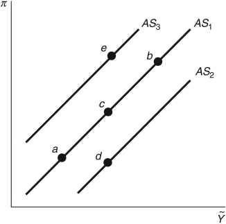 <strong>Refer to the following figure when answering the following questions. Figure 13.3: Aggregate Supply Curve Consider Figure 13.3. If there is a positive inflation shock, ceteris paribus, the economy would move from point ________ to point ________.</strong> A) c; d B) c; b C) c; e D) b; e E) Not enough information is given.