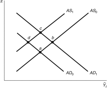 <strong>Refer to the following figure (an aggregate supply/aggregate demand model) when answering the following questions. Figure 13.4: AS/AD Model Consider Figure 13.4. Unrest in the Middle Eastern country of Syria would cause the economy to initially move from point ________ to point ________; eventually the economy would return to the steady state at point ________.</strong> A) c; a; b B) c; d; a C) a; d; a D) b; a; c E) Not enough information is given.