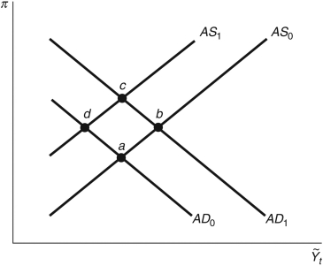 <strong>Refer to the following figure when answering the following questions. Figure 13.5: AS/AD Model Consider Figure 13.5. If the Fed sets a higher inflation target, under rational expectations, the economy moves from point ________ to point ________.</strong> A) a; c slowly B) a; c instantly C) a; d instantly D) b; d slowly E) b; c instantly