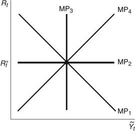 <strong>Figure 12.1: MP Curve In Figure 12.1, if the Federal Reserve sets the real interest rate at , which line represents the MP curve?</strong> A) B) C) D) E) Not enough information is given.