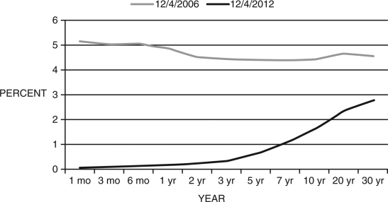 <strong>Refer to the following figure when answering the following questions. Figure 12.3: Yield Curves December 4, 2006 and 2012 Consider the yield curves in Figure 12.3. The curve for 12/4/2012 is unusual because:</strong> A) it has no relationship to the real economy. B) its short-term interest rates are lower than long-term interest rates. C) It is not unusual. D) it is lower than the yield curve for 2006. E) it is generally very low.