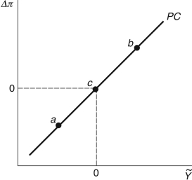 Refer to the following figure when answering the following questions. Figure 12.4: Phillips Curve -Consider the Phillips curve in Figure 12.4. At point a, the economy is ________; at point c, the economy is ________.
