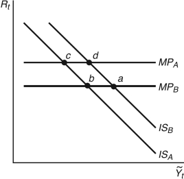 <strong>Figure 12.6: IS-MP Curve Start from any equilibrium in Figure 12.6 to answer the following question. In 1980, U.S. inflation hit about 14 percent; Federal Reserve chairman ________ engineered a decline in inflation by ________ rates, shown in the figure as movement from point ________.</strong> A) Volcker; raising inflation; b to c B) Bernanke; raising interest; b to d C) Volcker; lowering interest; c to b D) Volcker; raising interest; b to c E) Greenspan; lowering interest; a to b