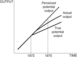 Figure 12.7: Output -Consider Figure 12.7. You are chairman of the Federal Reserve in 1975. You believe potential output follows the dotted line after 1973, but in actuality, it follows the line denoted True potential output. The current state of the economy is given by the curve Actual output. Given the information in the figure, you ________, because you believe the economy is in a ________, but your advice instead ________.