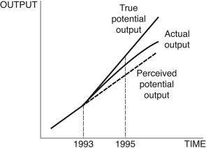 <strong>Figure 12.8: Output Consider Figure 12.8. You are chairman of the Federal Reserve in 1995. You believe potential output follows the dotted line after 1993, but in actuality, it follows the line denoted True potential output. The current state of the economy is given by the curve Actual output. Given the information in the figure, you ________, because you believe the economy is in a ________, but your advice instead ________.</strong> A) lower interest rates; recession; accelerates inflation B) raise interest rates; boom; accelerates a recession C) keep interest rates the same; boom; accelerates inflation D) lower interest rates; boom; increases unemployment E) Not enough information is given.