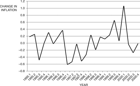 Refer to the following figure when answering the following questions. Figure 12.9: Change in Inflation by Quarter -Consider Figure 12.9. You are Federal Reserve chairman Greenspan and today's date is the fourth quarter of 1997 (1997.4). Given the information you have, using the Phillips curve, to stabilize the economy you would ________ interest rates, risking ________.