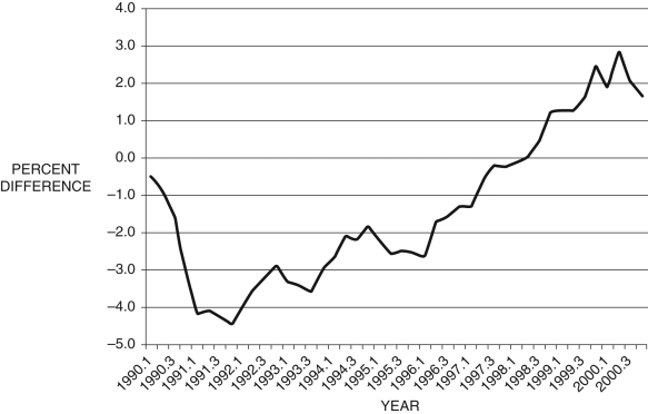 <strong>Refer to the following figure when answering the following questions. Figure 12.10: Output Gap: 1990-2000 -Consider Figure 12.10, which shows the output gap from 1990 to 2000, by quarter. If this is all the information you have, during the period 1997.1-1999.4, from the Phillips curve, you would conclude that:</strong> A) inflation is accelerating, \Delta \pi\gt 0. B) inflation is decelerating, \Delta \pi \lt 0. C) unemployment is falling. D) unemployment is rising. E) Not enough information is given.
