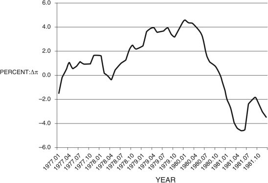<strong>Refer to the following figure when answering the following questions. Figure 12.11: Change in Inflation by Month Consider Figure 12.11. You are Federal Reserve chairman Volcker and today's date is the first quarter of 1980 (1980.1). You suggest the appropriate policy would be to ________. In the second quarter of 1981, you consider your performance, and you conclude that you ________; using the Phillips curve, you see the country is now ________.</strong> A) lower taxes; failed to tame inflation; in debt B) lower interest rates; failed at taming inflation; in a recession C) raise interest rates; succeeded in taming the recession; booming D) raise interest rates; succeeded in taming inflation; in a recession E) raise taxes; succeeded in taming inflation; in debt