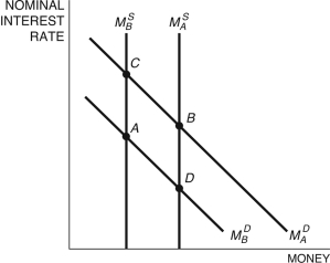 Refer to the following figure when answering the following questions. Figure 12.12: Money Market -Starting at any equilibrium in Figure 12.12, if the Fed loosens money, the money market would move from point: