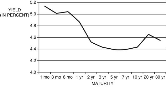 Figure 12.13 shows the yield curve for December 4, 2006. What is notable about this yield curve? (Source: U.S. Department of the Treasury)