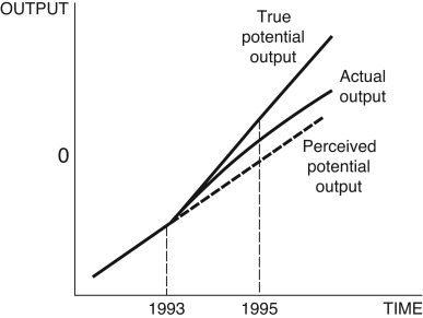 Figure 12.16: Output -Consider Figure 12.16. Explain how misunderstanding potential real GDP can lead to the wrong monetary policy.
