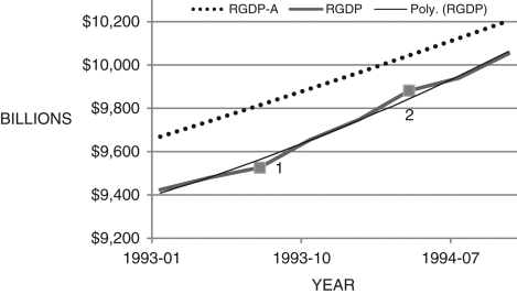 Figure 12.17: Real GDP 1993 - 1995 -Consider Figure 12.17, which contains data for actual real GDP (RGDP) and two different potential RGDP estimates labeled RGDP-A and RGDP-B. Suppose true potential RGDP is given by RGDP-A, and the Fed believes potential GDP is given by RGDP-B. Consider the two months marked with A points (point 1 is July 1993 and 2 is April 1994); if you were the Fed chairman during these two points, what type of monetary policy would you conduct? How accurate would your policy be?