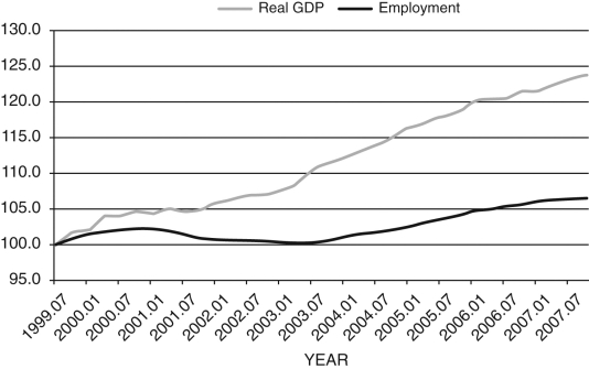 Figure 12.18: Real GDP and Non-Farm Employment (1999.07 = 100) (Source: Federal Reserve Economic Data, St. Louis Federal Reserve) -Figure 12.18 shows quarterly real GDP and nonfarm employment from 1999.07-2007.07. Discuss what is notable about this relationship.