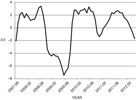 Figure 12.19: Change in Inflation ( \Delta \pi ): 2007-2012 -Consider Figure 12.19, which shows the change in inflation from 2007.08-2012.05. If you are Ben Bernanke, Fed chairman, during this period, what is your primary concern during the period, roughly, 2008.08-2009.12? What would you do to remedy this situation? What curve are you likely to consider when you make your policy decision?