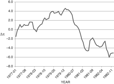 Figure 12.20: Change in Inflation ( \Delta \pi ): 1977-1982 -Consider Figure 12.20, which shows the change in inflation from 1977-1982. If you are the Fed chairman during this period, G. William Miller (1978-1979) and Paul Volcker (1979-1987), what is your primary concern during the periods of, roughly, 1978-1980 and 1982? What would you do to remedy this situation? What curve are you likely to consider when you make your policy decision?