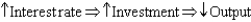 <strong>The IS curve describes short-run movements in an economy via which of the following?</strong> A) B) C) D) E)