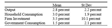 <strong>Refer to the following table when answering the following questions. Table 11.1: Real Growth Rates: 1970-2015 -You are given the data in Table 11.1, which covers the period 1970-2015. Mean is the average growth over the period and St Dev is the standard deviation of the growth (a measure of volatility) of real output, consumption, investment, and government expenditures. From this information, you conclude that:</strong> A) households smooth their consumption more than other sectors. B) firms do not base their decisions on more than the potential GDP. C) foreigners are fickle consumers. D) government expenditures are zero. E) government expenditures are constant.