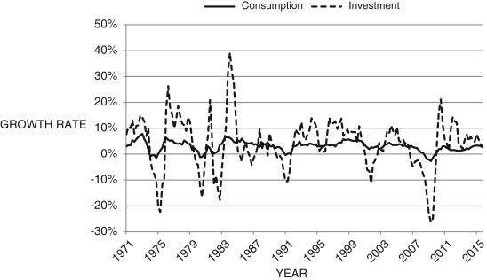 <strong>Refer to the following figure when answering the following questions. Figure 11.1: Growth rates of real investment and consumption (Source: U.S. Bureau of Economic Analysis) Consider Figure 11.1. What explains the difference in the volatility of each series?</strong> A) Firms are predictable. B) differences in expectations across firms C) differences in expenditure shares D) Firms do not make investment decisions based on interest rates. E) Households consumption-smooth.