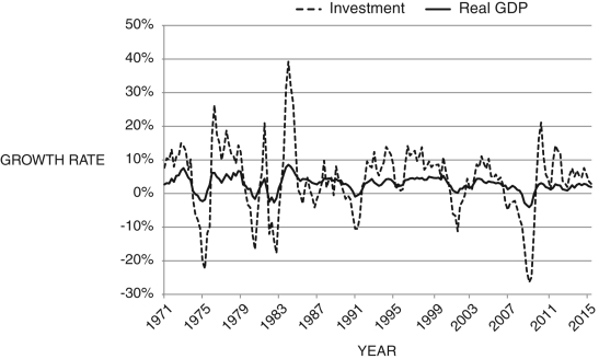 <strong>Refer to the following figure when answering the following question. Figure 11.2: Growth Rates of Investment and GDP (Source: U.S. Bureau of Economic Analysis) Consider Figure 11.2. How does the investment function describe why investment is more volatile than the GDP?</strong> A) Firms are unpredictable. B) Investment does not include household residential expenditures. C) Inventories do not adjust to changes in business cycles. D) Firms do not have very good information. E) The marginal product of capital is included in the investment function.