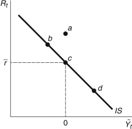 <strong>Refer to the following figure when answering the following questions. Figure 11.4: IS Curve In Figure 11.4, the economy is in its long-run equilibrium at point:</strong> A) b B) a C) c D) d E) Not enough information is given.
