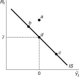 <strong>Refer to the following figure when answering the following questions. Figure 11.5: IS Curve Consider Figure 11.5. If the economy initially is at its long-run equilibrium and the real interest rate decreases, the economy moves from point ________ to point ________.</strong> A) b; a B) d; a C) d; c D) c; d E) d; b